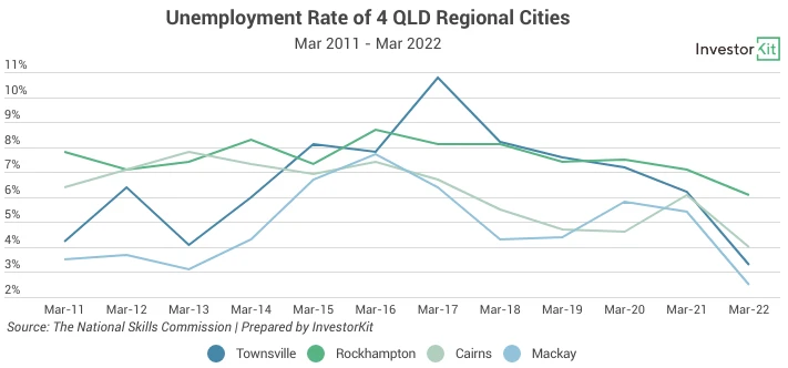 Line chart of unemployment rate for airport passenger movements pre-covid vs. post-covid
