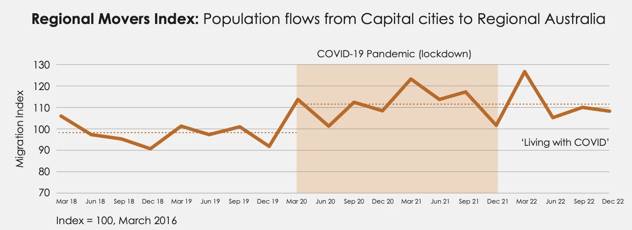 Line chart of Regional Movers Index population flows from capital cities to regional Australia, 2018 to 2022