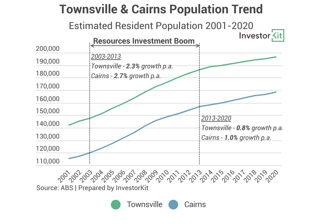 Townsville and Cairns population trends