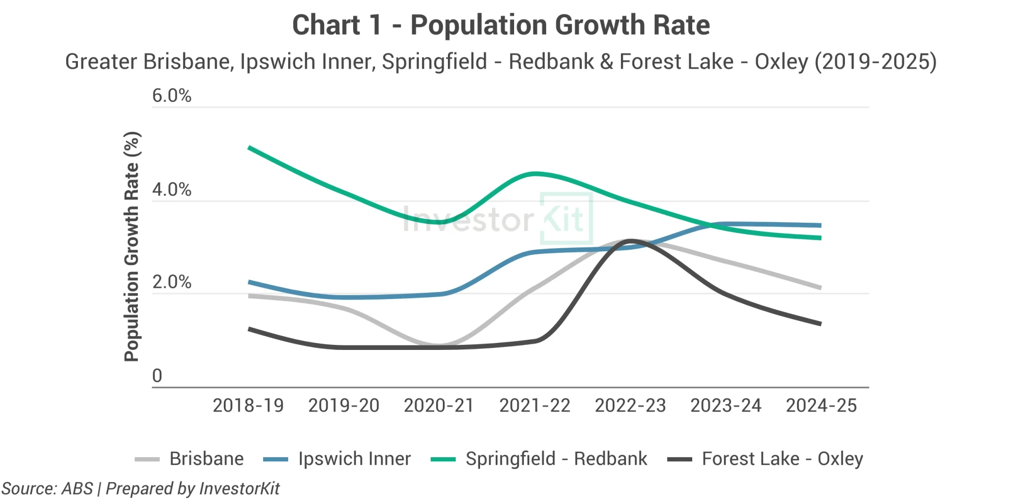 Line chart of population growth across Greater Brisbane and three western corridor markets