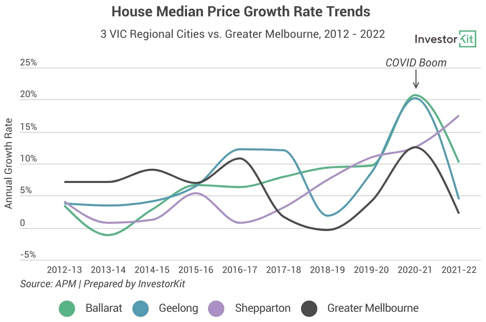 Line chart showing three regional vic cities and greater melbourne’s annual growth rates in the past 10 years