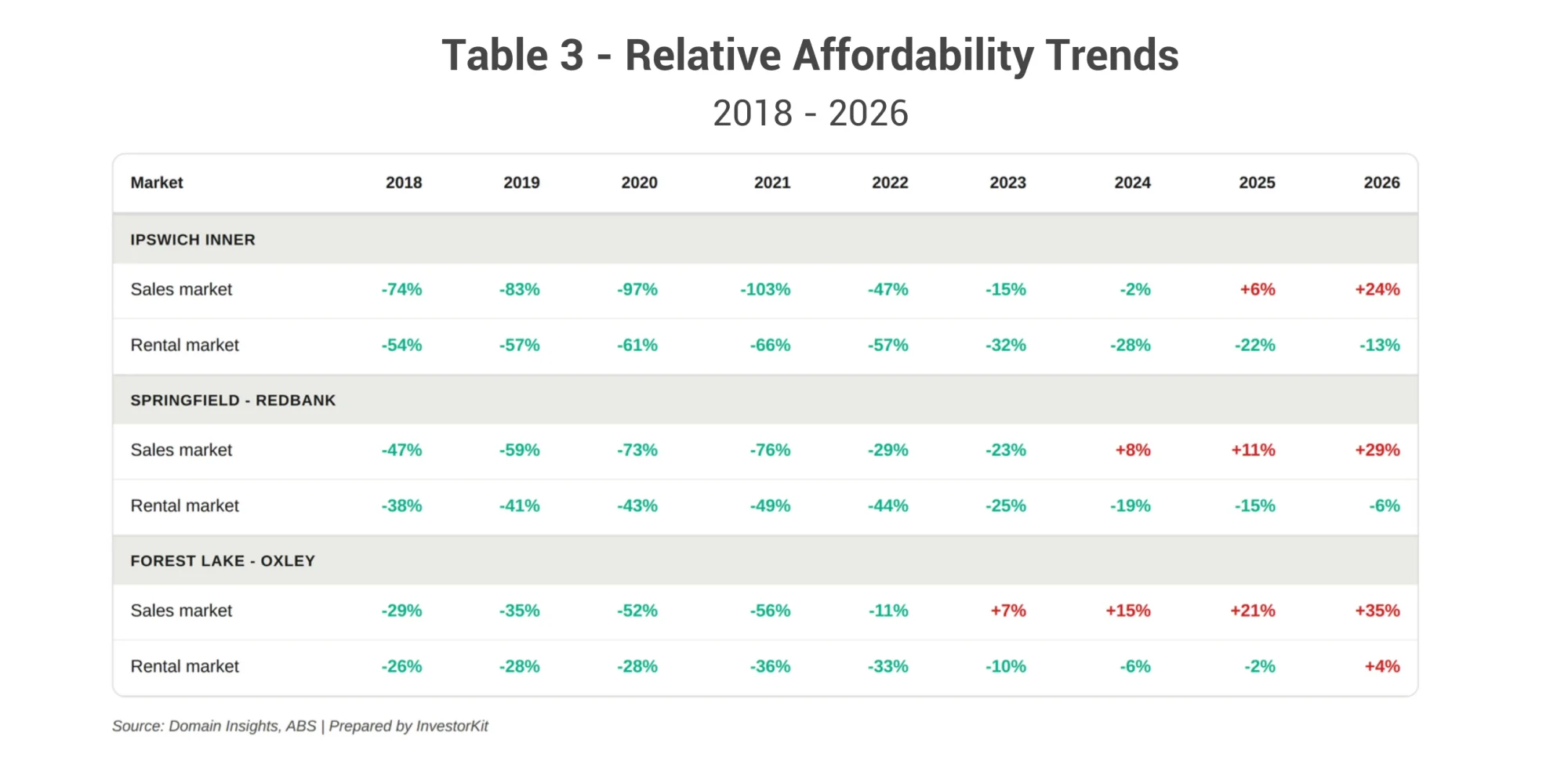 Table of sales and rental affordability across Brisbane western corridor from 2018 to 2026