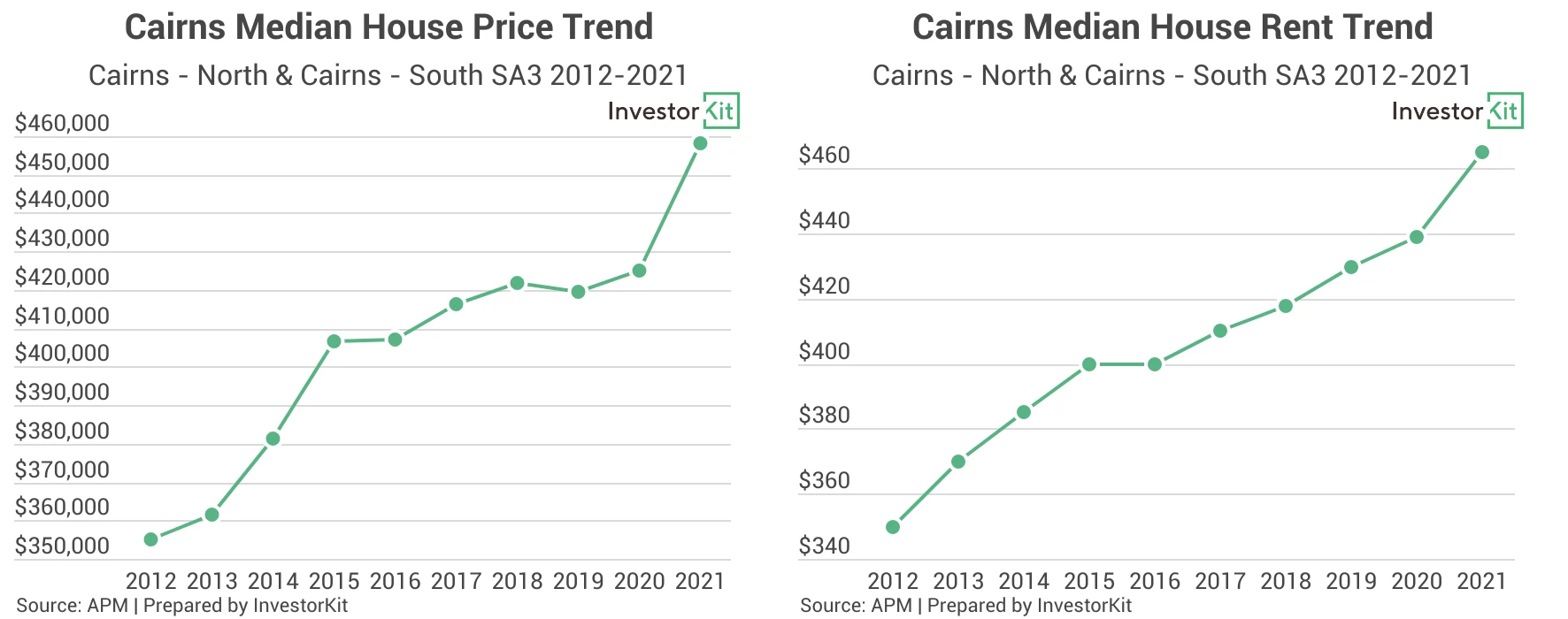 Cairns median price and median rent trends