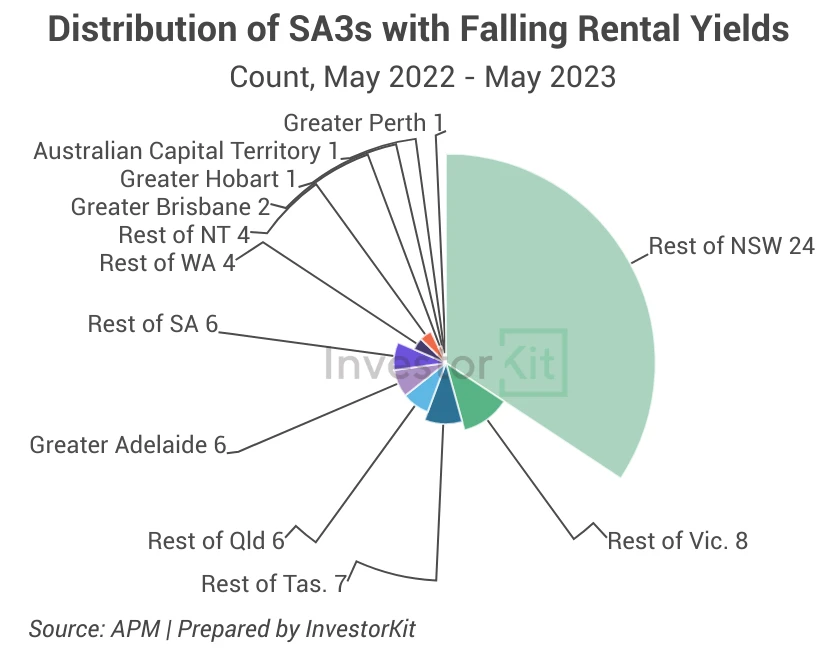 Line chart of where falling yields are for falling and rising yields