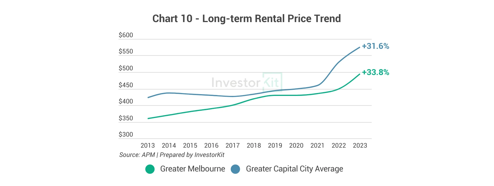 Line chart of long-term median rent against the regional or capital city average for Greater Melbourne