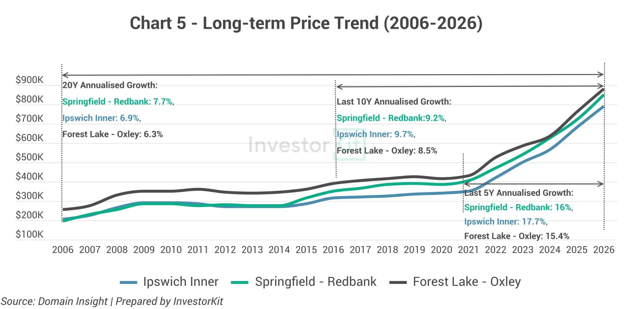 Line chart of long-term house prices across three Brisbane western corridor markets