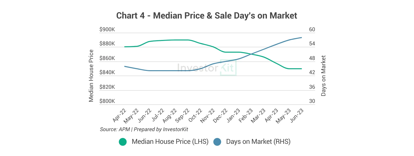 Line chart of median house price and sales days on market for Greater Melbourne