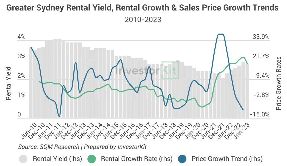 Line chart showing greater sydney’s house rents didn’t grow as much as the sales prices from 2012 to 2021, so their average
