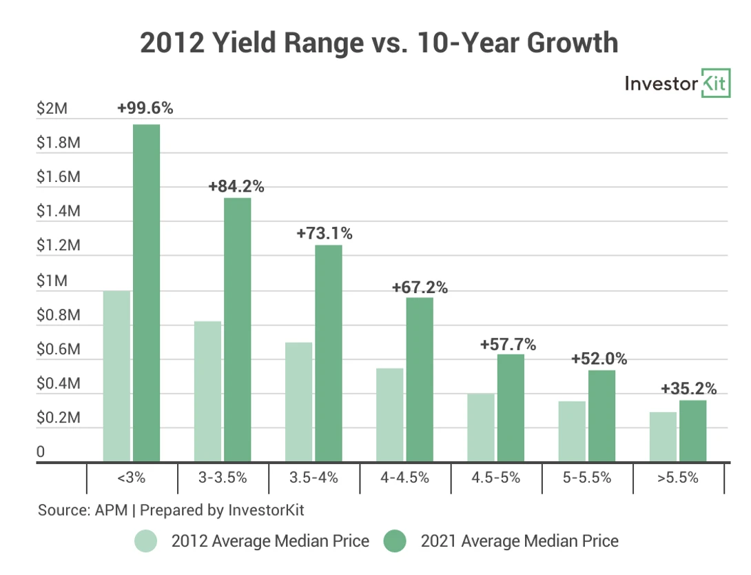 Line chart showing capital growth is the focus, even if it is negatively geared