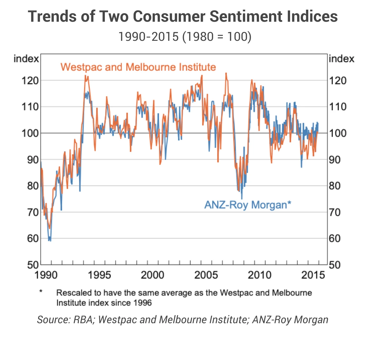 Line chart comparing two Australian consumer sentiment indices, 1990 to 2015