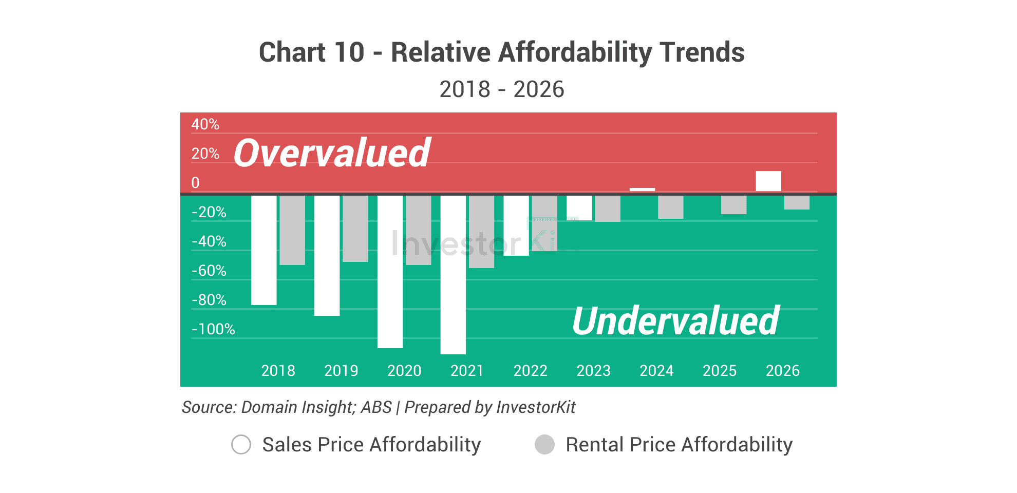 Bar chart of Barossa sales and rental affordability from 2018 to 2026