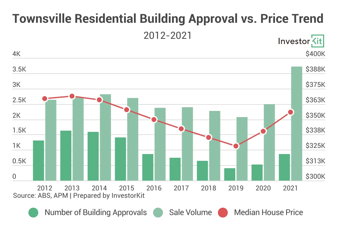 Townsville building approvals vs sales - oversupply period