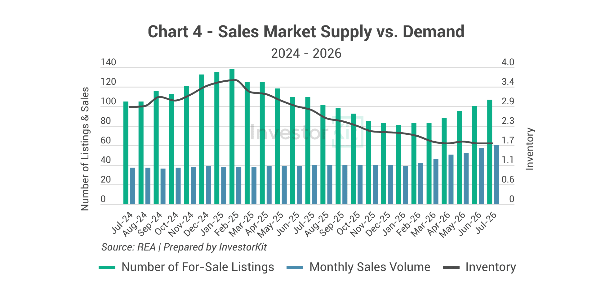 Bar and line chart of Barossa listings, sales and housing inventory from 2024 to 2026