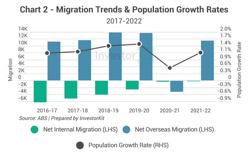 Combined bar and line chart of migration and population growth rates for Greater Adelaide