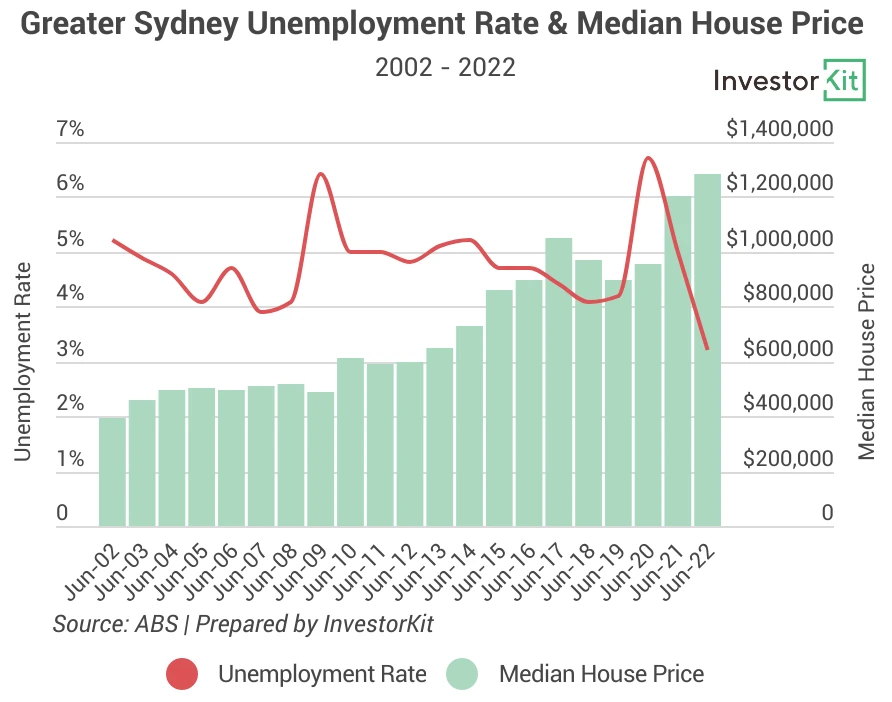 Line chart of syd unemployment for signs that a property market is not far from bouncing