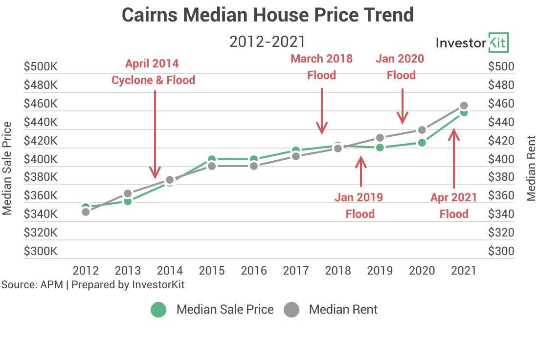 Cairns house price growth trend vs flood events