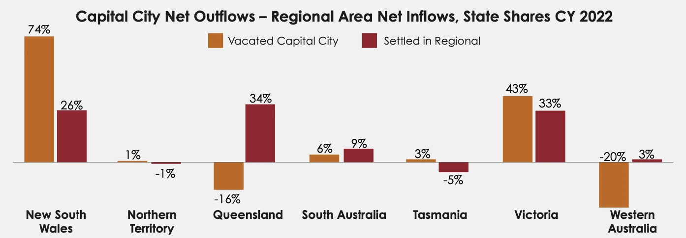 Grouped bar chart of capital city outflows and regional inflows by state, 2022