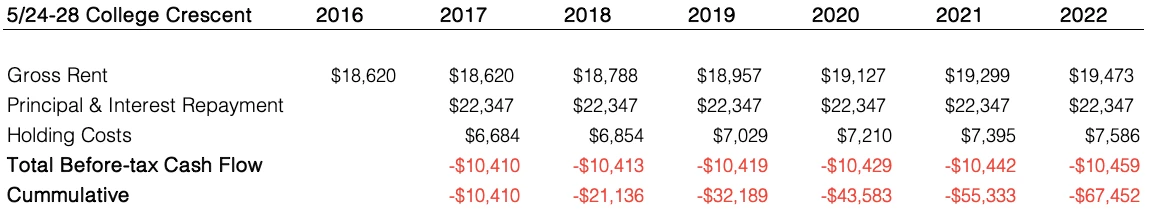 Chart of property a cashflow for which is a better investment: an apartment in sydney or a house in the regions