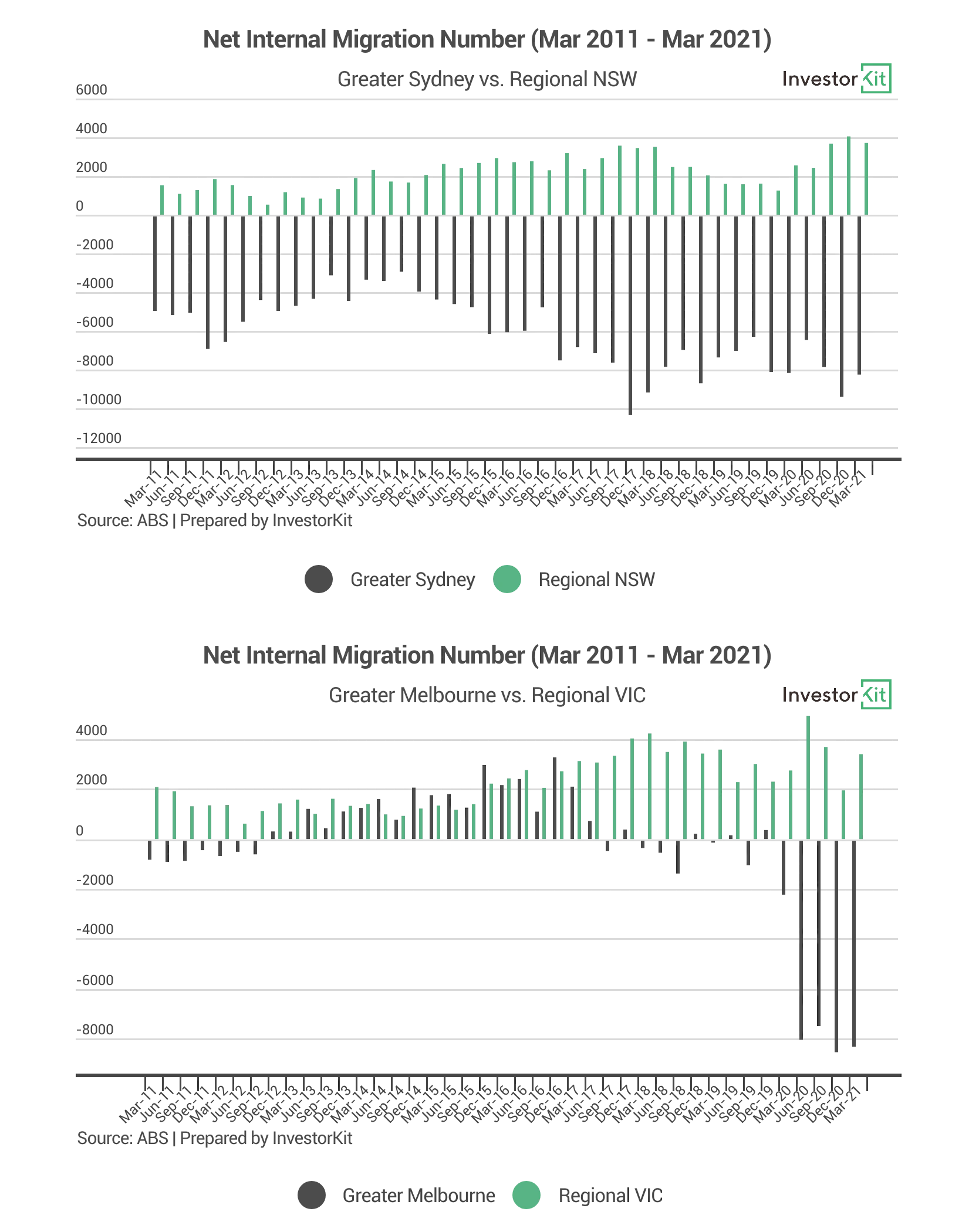 Line chart of net internal migration number sydney & melbourne for return to normal