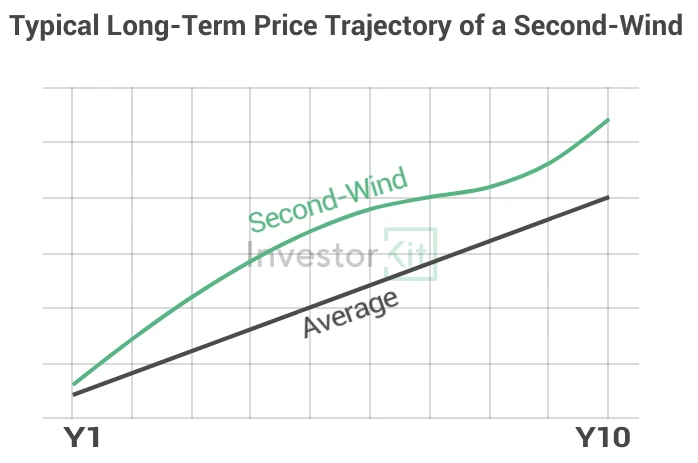 Line chart of typical trajectory for market categorisation deep-dive: second-wind