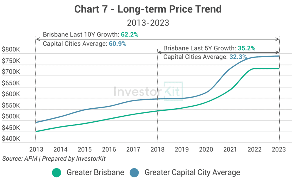 Line chart of long-term median house prices against the regional or capital city average for Greater Brisbane