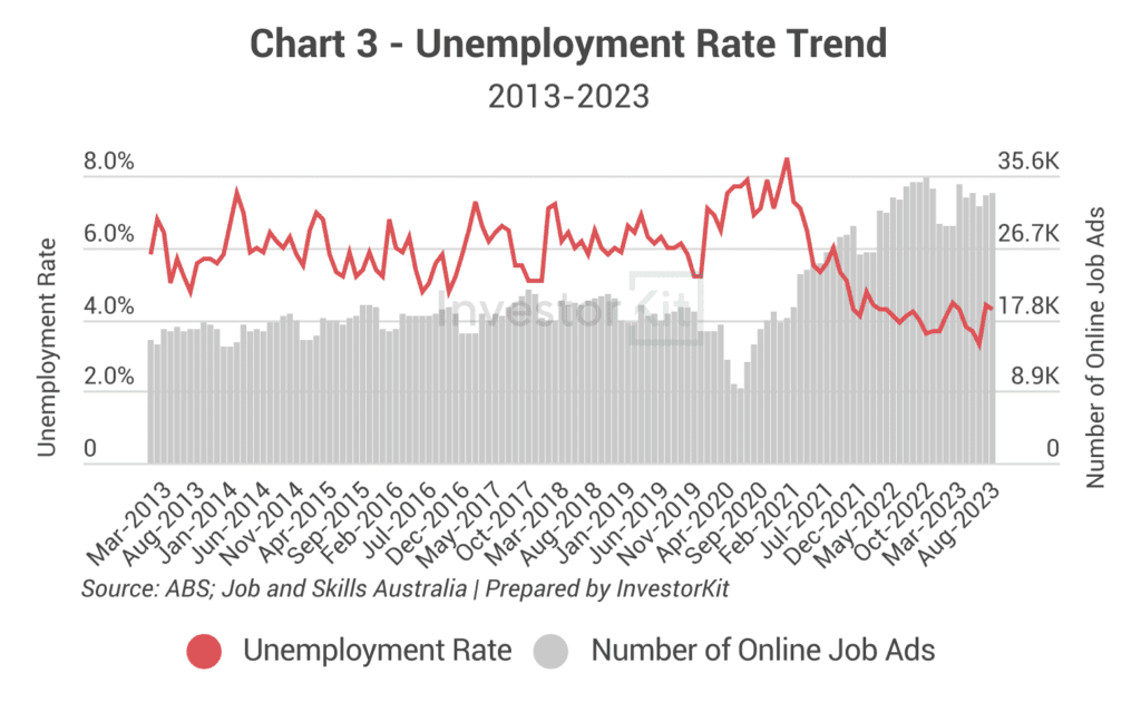 Combined line and bar chart of unemployment and online job advertisements for Greater Brisbane