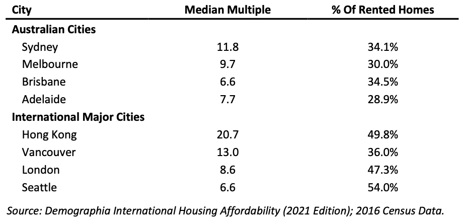 Table comparing 1 demographia report cities for are property investors to be blamed for housing unaffordability