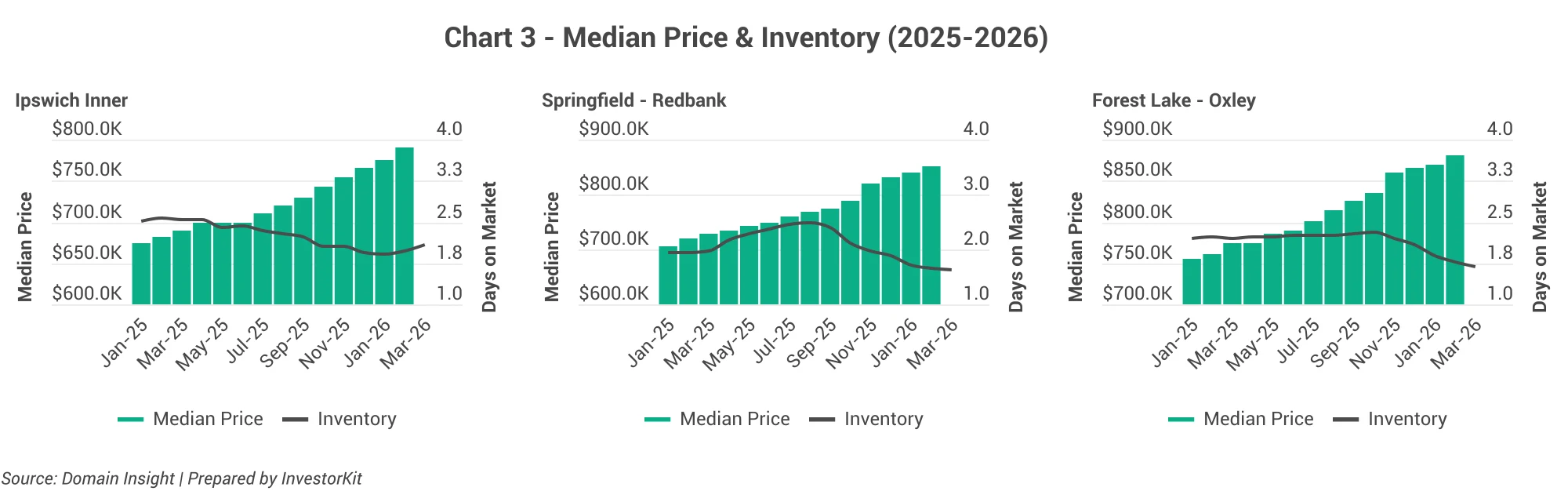 Three charts of median prices and housing inventory across Brisbane western corridor