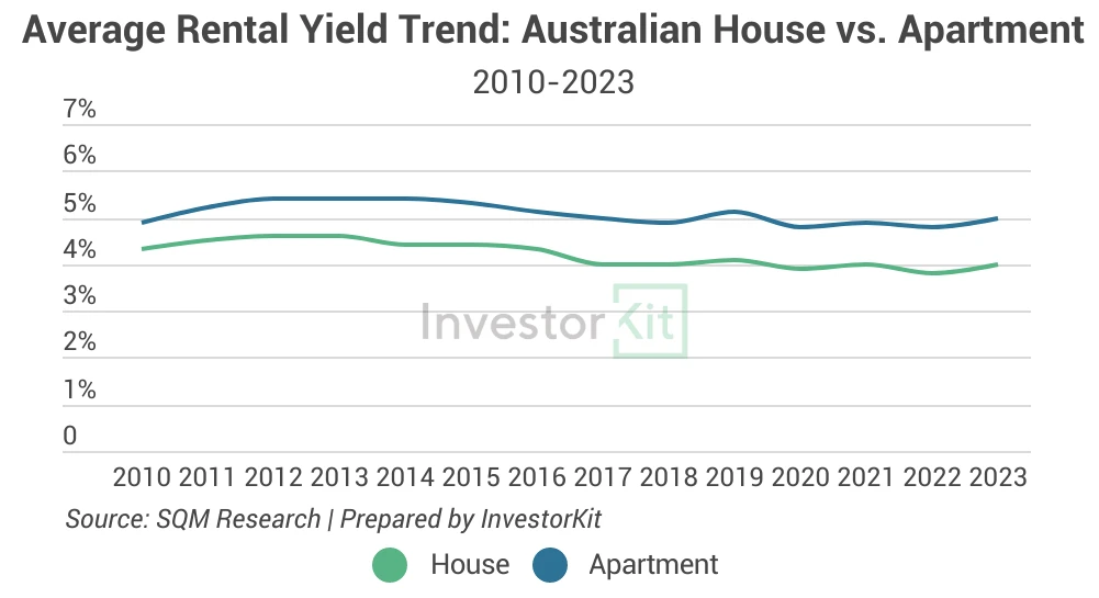 Line chart of house vs apartment for falling and rising yields