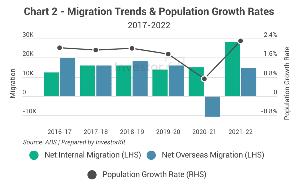 Combined bar and line chart of migration and population growth rates for Greater Brisbane