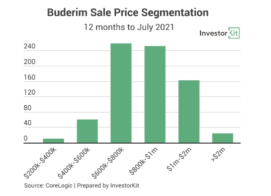 Line chart showing you would want to buy in the price range of $600k to $1m