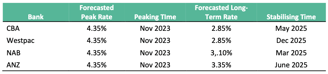 Table of major bank cash rate forecasts and expected stabilisation dates, November 2023