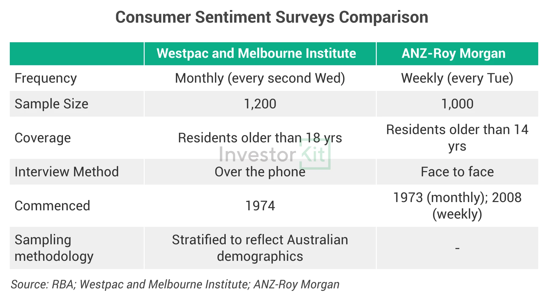 Table comparing the Westpac, Melbourne Institute and ANZ-Roy Morgan consumer sentiment surveys