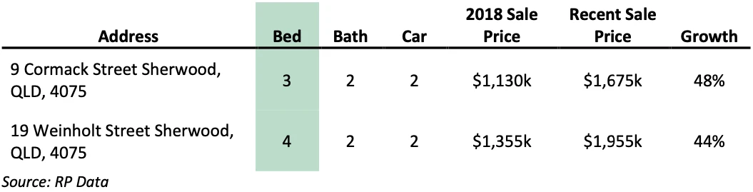 Line chart of group a for do bedrooms, bathrooms, and materials affect capital growth