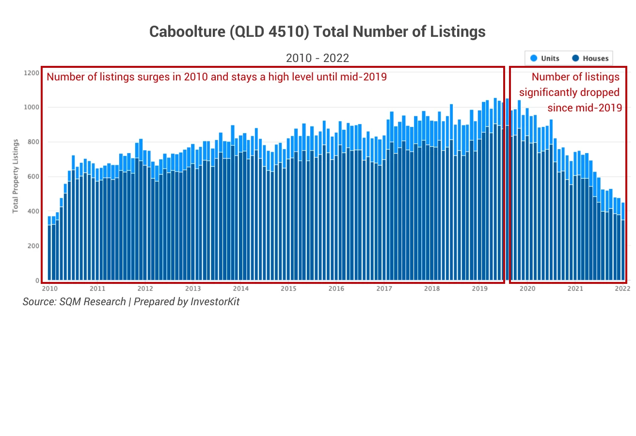 Line chart of number of listings for you can’t solely rely on sale volumes