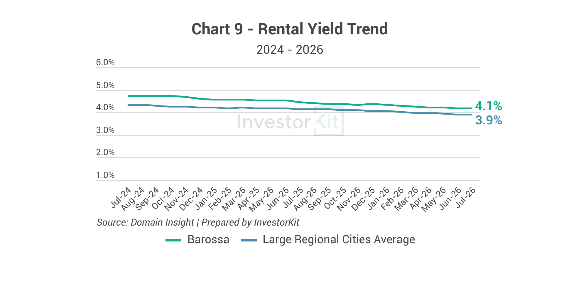 Line chart comparing Barossa rental yield with large regional cities from 2024 to 2026