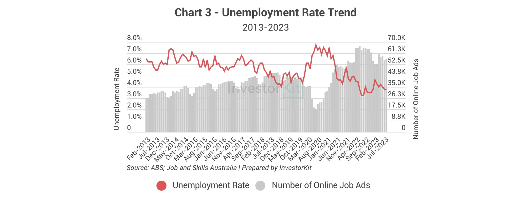 Combined line and bar chart of unemployment and online job advertisements for Greater Melbourne