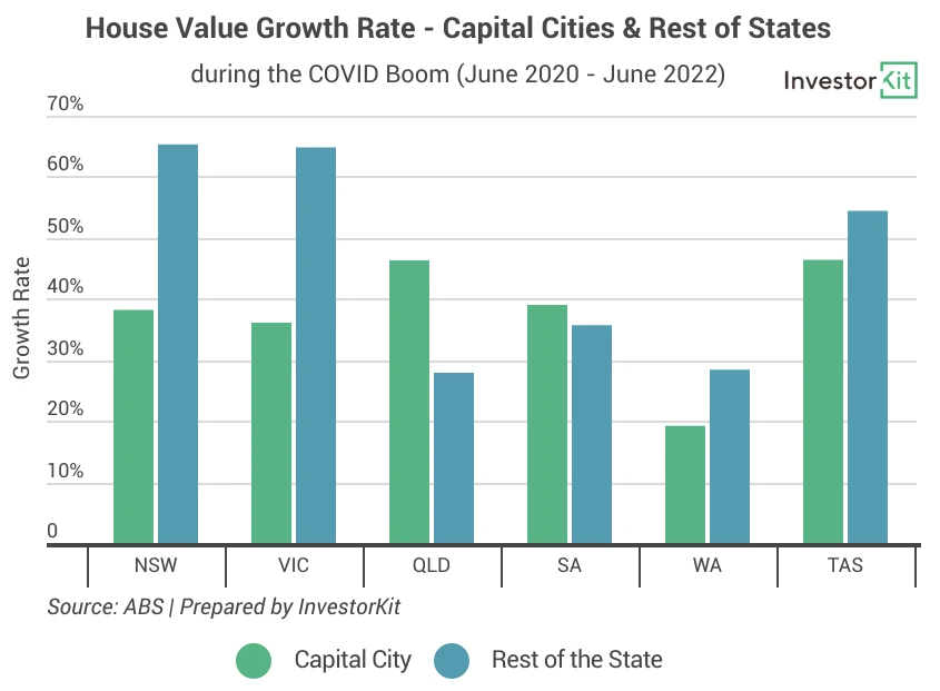 Line chart of house value growth covid for the boom before the boom