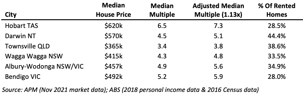 Table comparing 2 australian cities for are property investors to be blamed for housing unaffordability