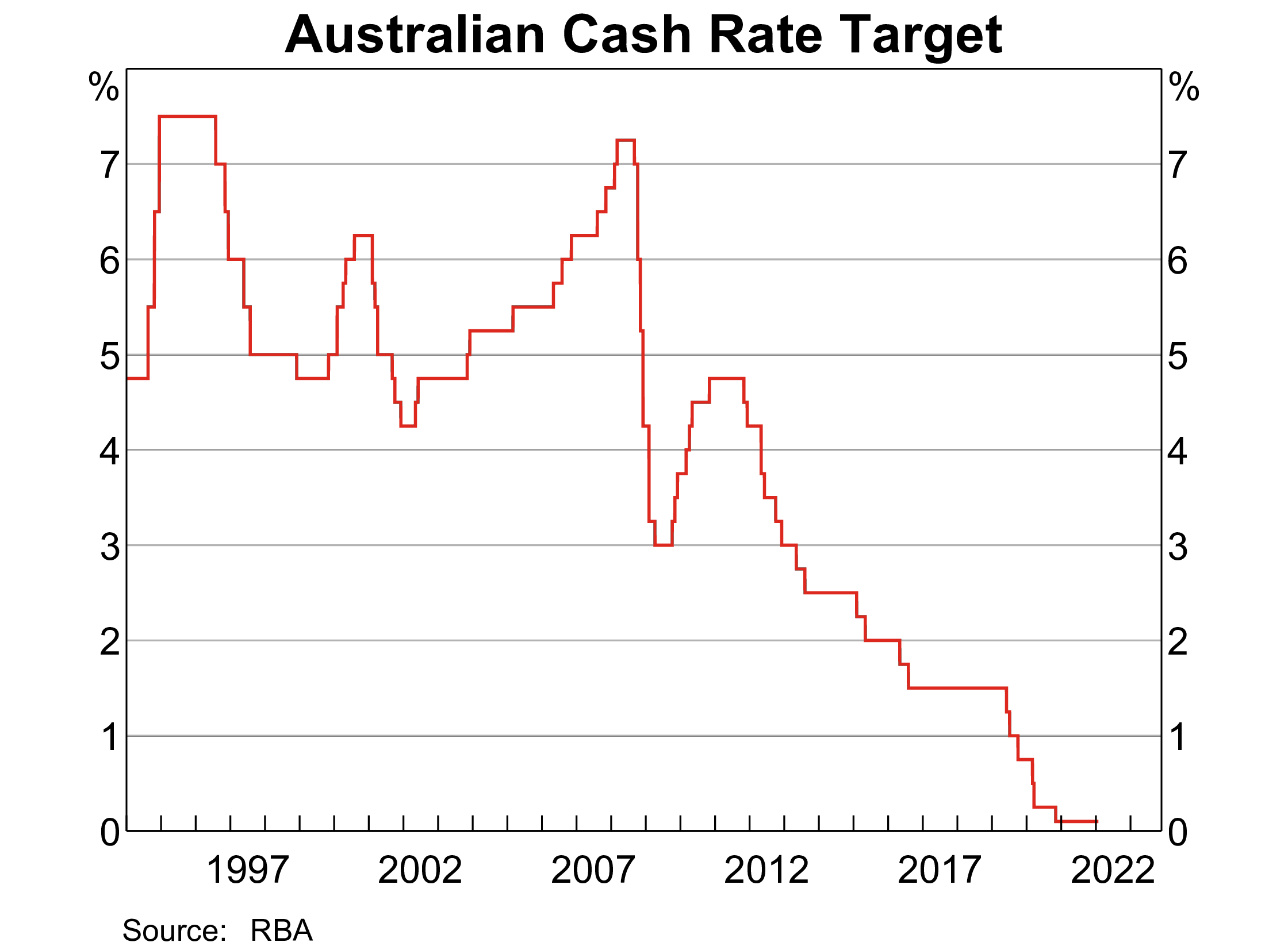 Line chart of australian cash rate for are property investors to be blamed for housing unaffordability