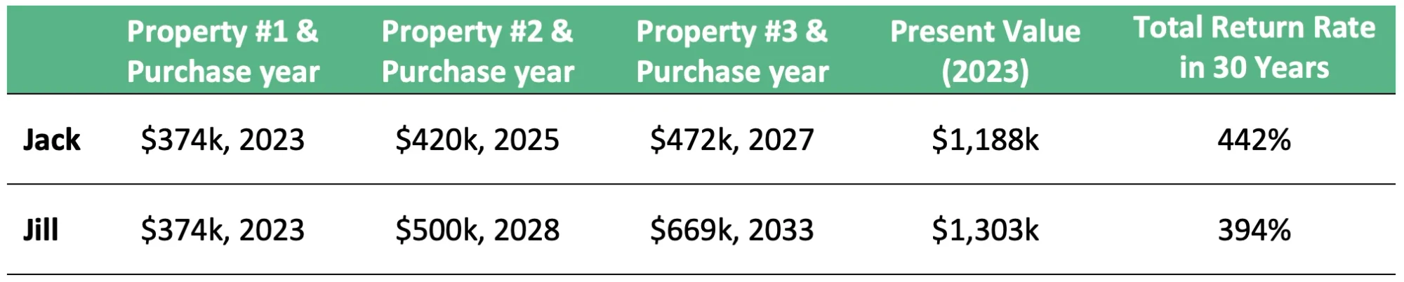 Chart showing here’s how much they spend on each purchase and how much the properties are worth in the present (2023) value