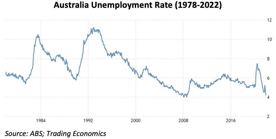 Line chart of australia unemployment rate for are property investors to be blamed for housing unaffordability