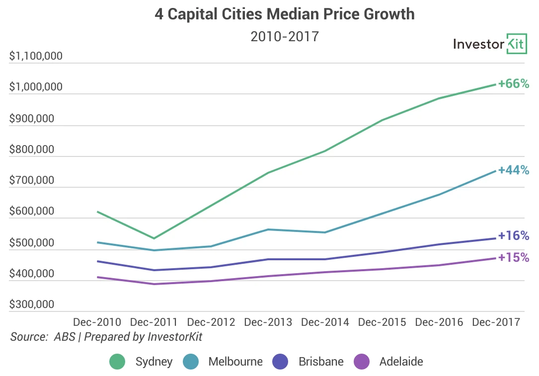Line chart of 4 capital cities price growth for which is a better investment: an apartment in sydney or a house in the