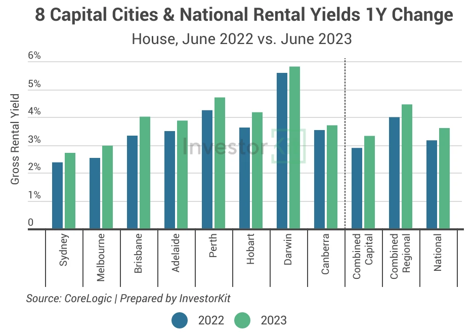 Line chart of capital cities yield 1y change for falling and rising yields