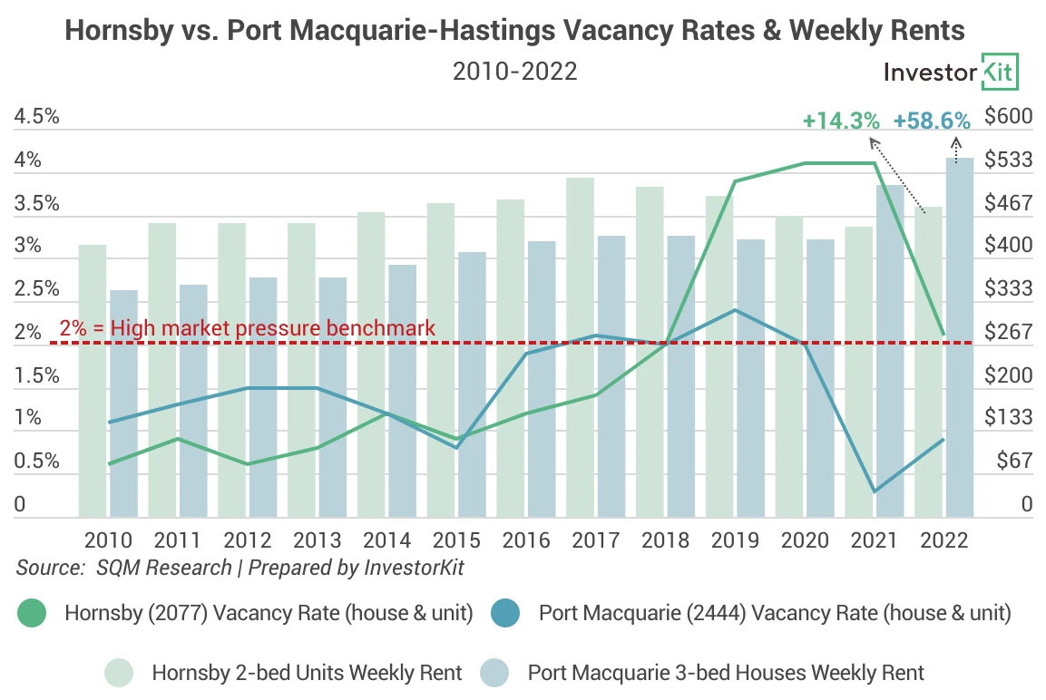 Line chart of vacancy rates & weekly rents for which is a better investment: an apartment in sydney or a house in the regions