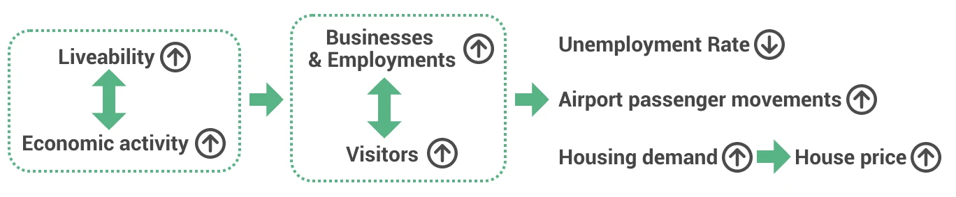 Diagram explaining liveability, visitors, unemployment rate for airport passenger movements pre-covid vs. post-covid