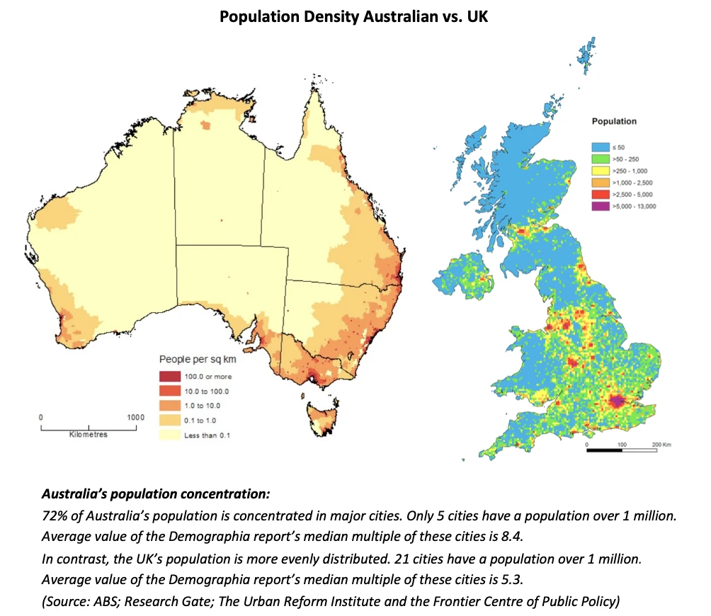 Line chart of population density au vs uk for are property investors to be blamed for housing unaffordability