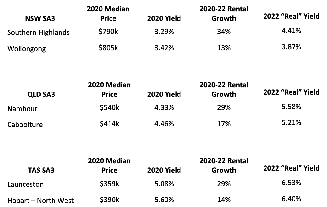 Table comparing 6 regions' rental growth for it’s not all about yields