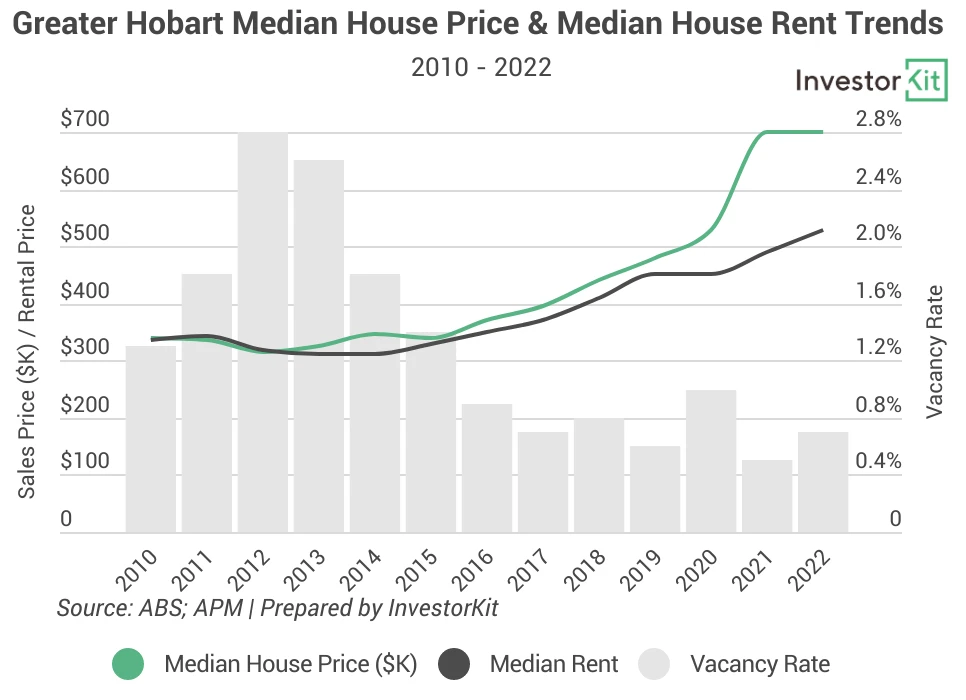 Line chart of hobart for does rental growth lead price growth