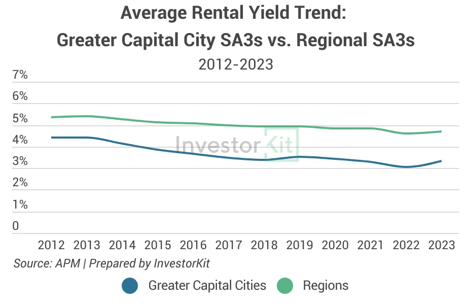 Line chart of capital vs regional for falling and rising yields